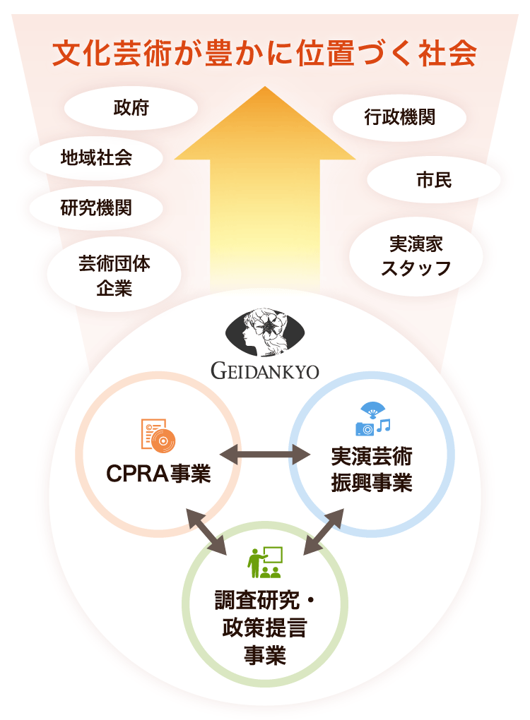 文化芸術が豊かに位置づく社会